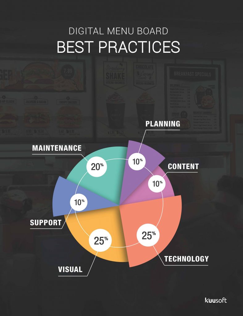 Digital Menu Board Best Practices