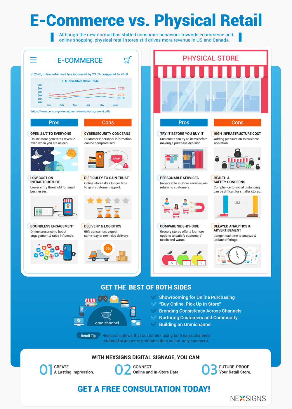 Physical Retail vs. Infographic NexSigns Digital Signage